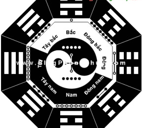 12huong - Thế nào là 12 hướng