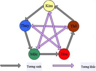 nguhanhvaphongthuy - Ngũ hành và phong thủy