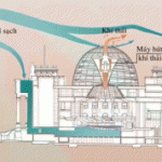 Công trình cải tạo nhà Quốc hội Đức – KTS Norman Foster (phần 2)