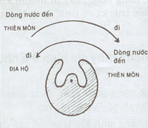 Thủy thành chỉ hình thế gì?