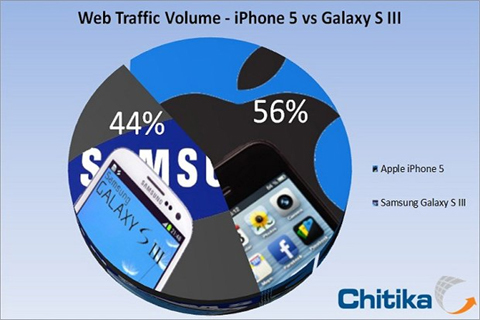 Samsung Galaxy S III ít khách truy cập web hơn iPhone 5